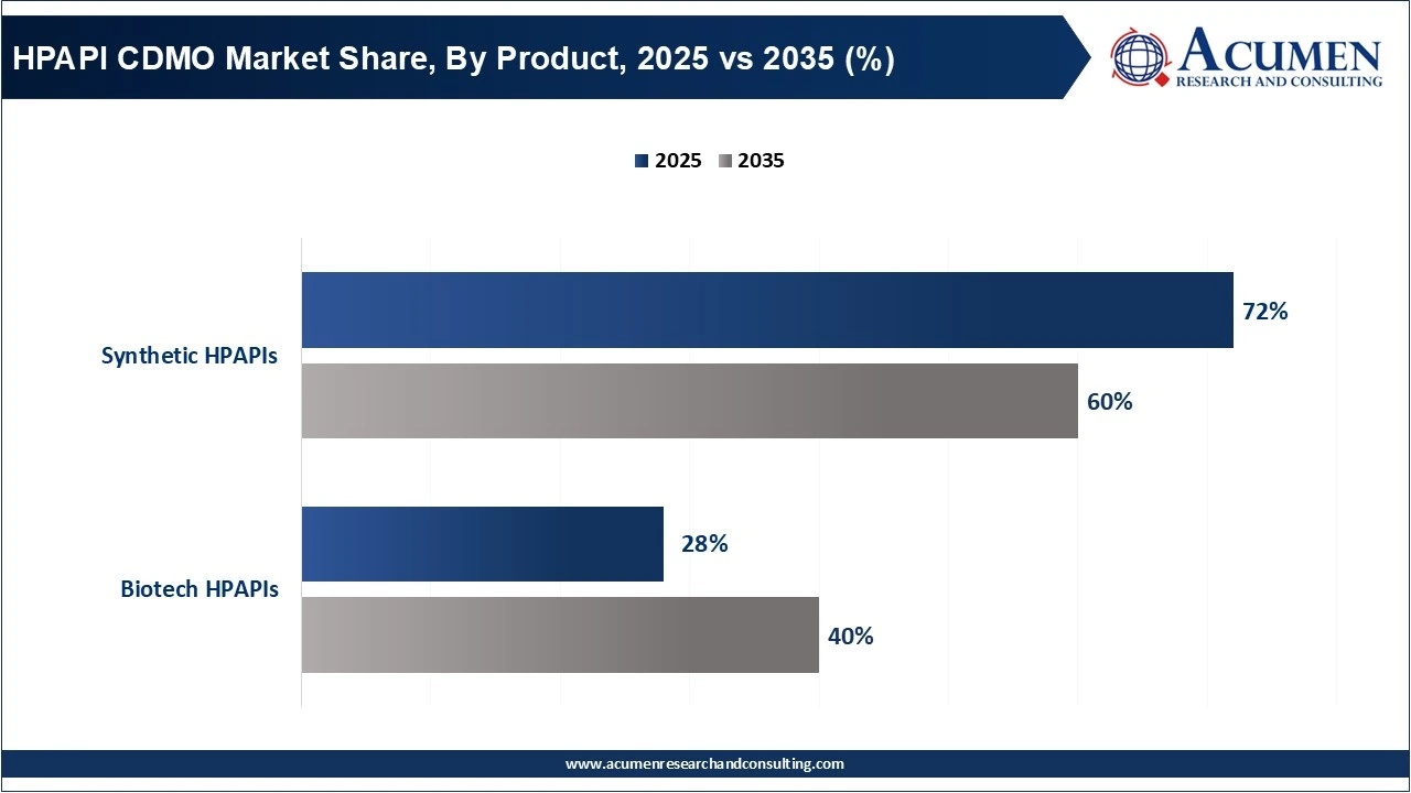 HPAPI CDMO Market Share, By Product, 2025 (%)