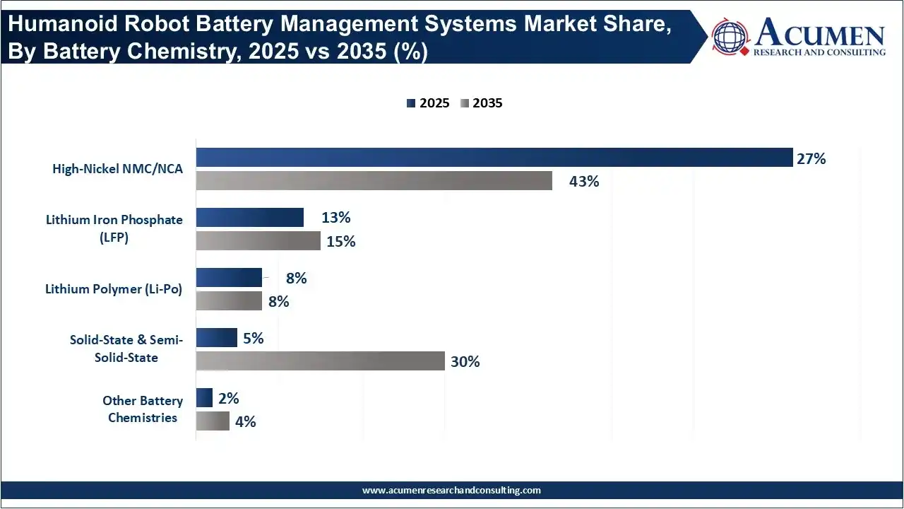 Humanoid Robot Battery Management Systems Market Share, By Battery Chemistry, 2025 vs 2035 (%) Humanoid Robot Battery Management Systems Market Share, By Battery Chemistry, 2025 vs 2035 (%)