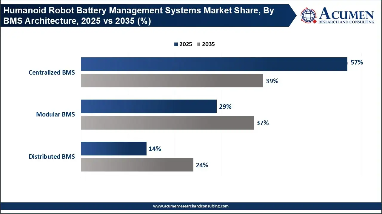 Humanoid Robot Battery Management Systems Market Share, By BMS Architecture, 2025 vs 2035 (%) Humanoid Robot Battery Management Systems Market Share, By BMS Architecture, 2025 vs 2035 (%)