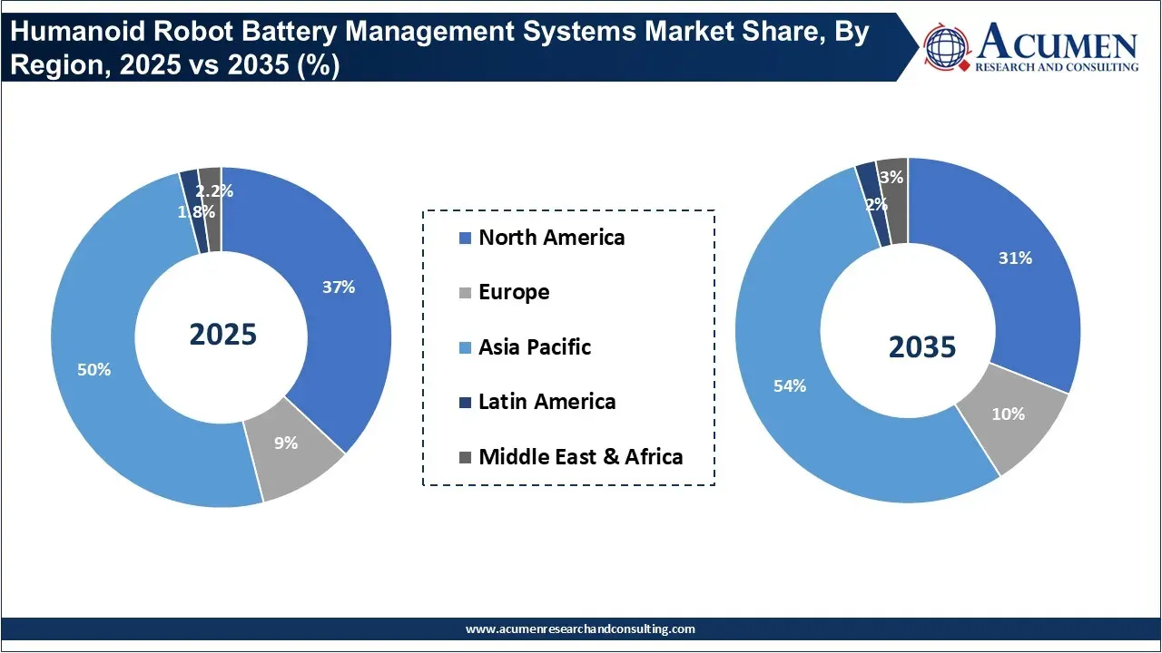 Humanoid Robot Battery Management Systems Market Share, By Region, 2025 vs 2035 (%) Humanoid Robot Battery Management Systems Market Share, By Region, 2025 vs 2035 (%)