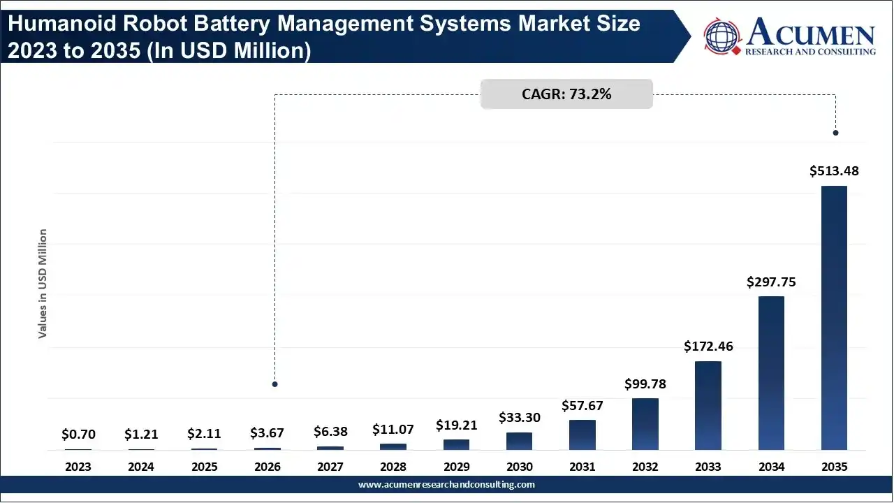 β Humanoid Robot Battery Management Systems Market Size 2023 to 2035 β Humanoid Robot Battery Management Systems Market Size 2023 to 2035