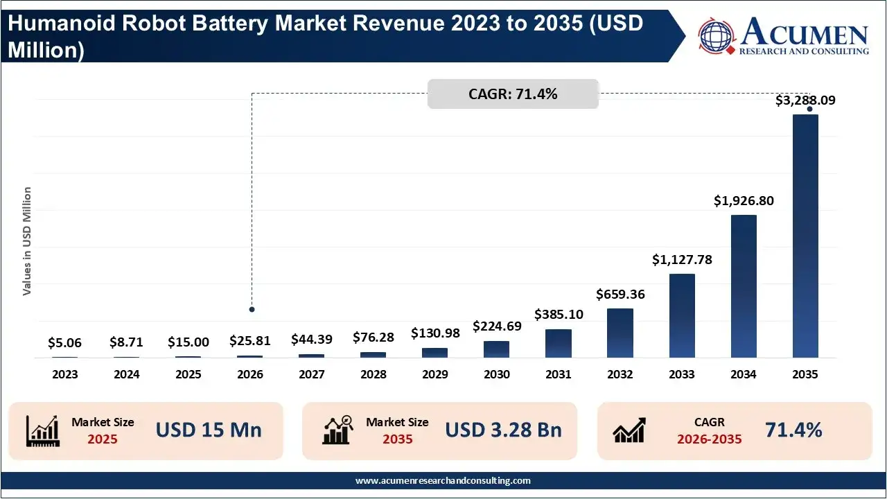 Humanoid Robot Battery Market Revenue 2023 To 2035 Humanoid Robot Battery Market Revenue 2023 To 2035