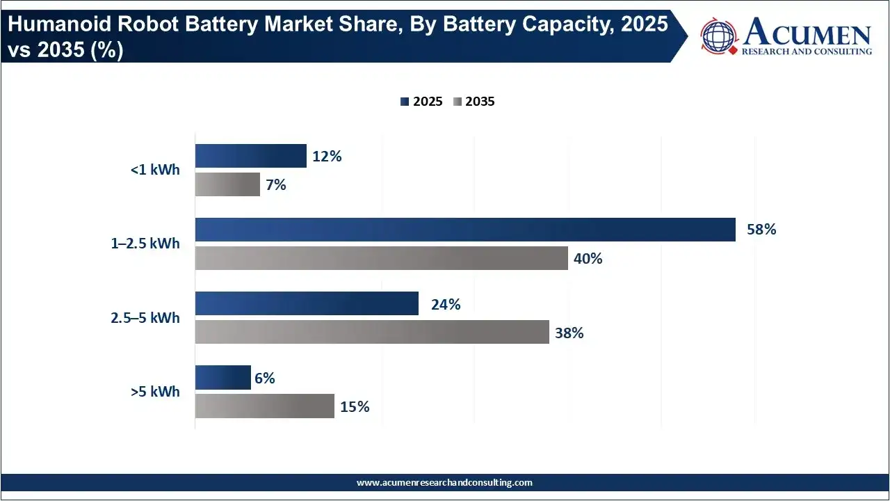Humanoid Robot Battery Market Share, By Battery Capacity, 2025 vs 2035 (%) Humanoid Robot Battery Market Share, By Battery Capacity, 2025 vs 2035 (%)