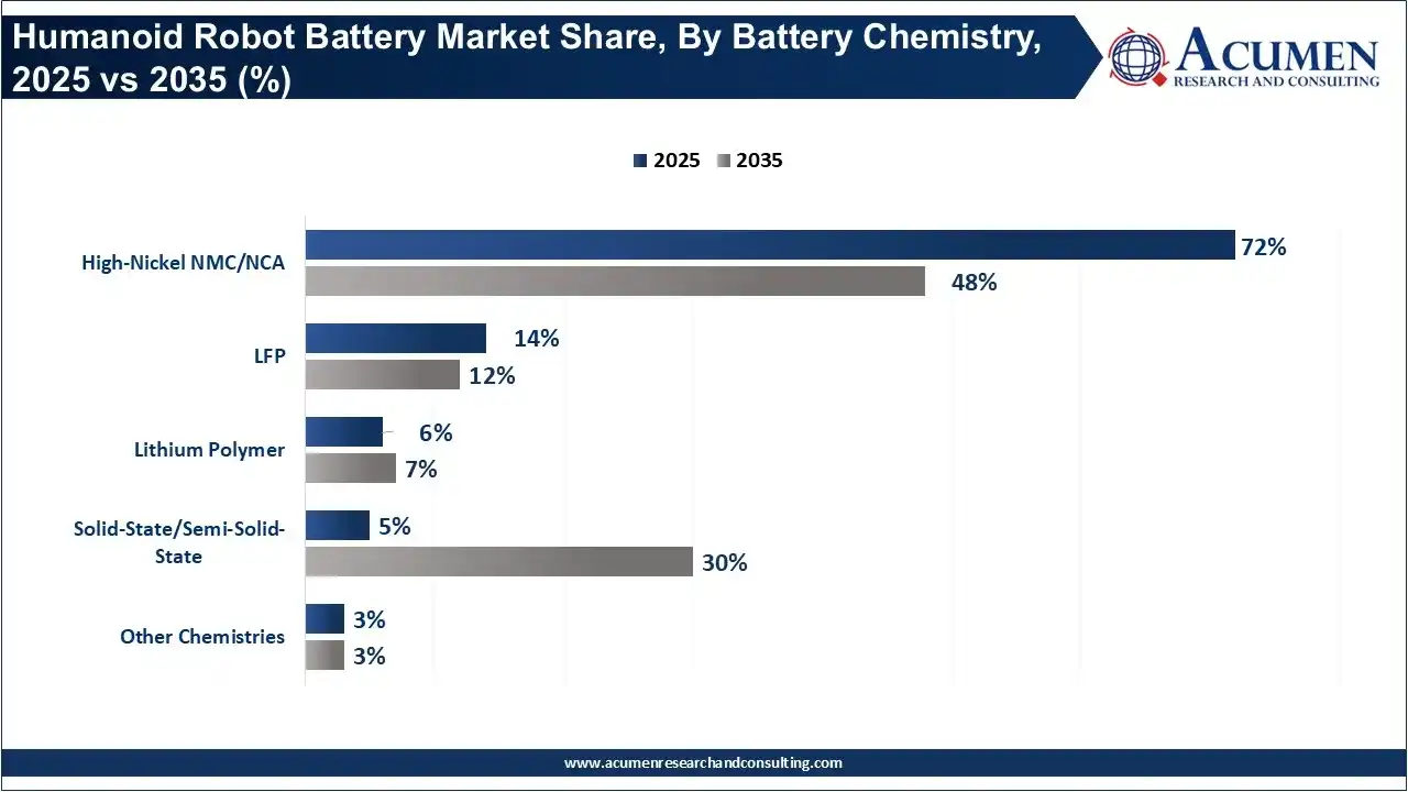 Humanoid Robot Battery Market Share, By Battery Chemistry, 2025 vs 2035 (%) Humanoid Robot Battery Market Share, By Battery Chemistry, 2025 vs 2035 (%)