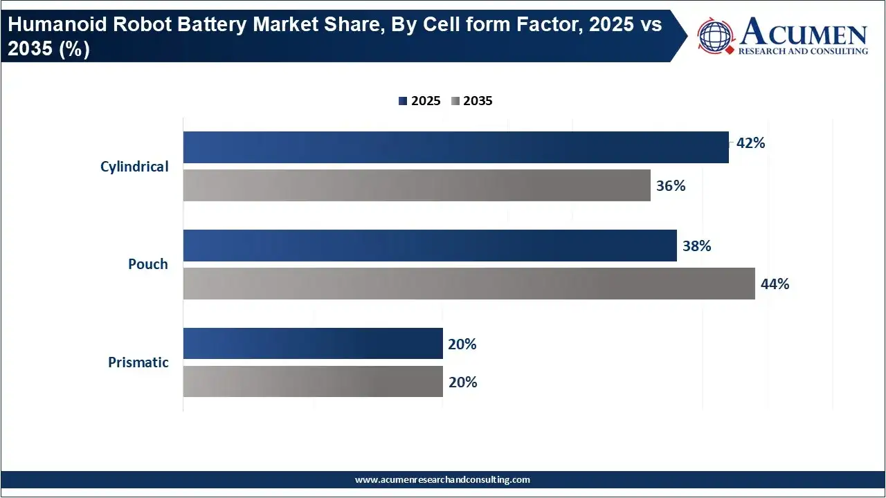 Humanoid Robot Battery Market Share, By Cell form Factor, 2025 vs 2035 (%) Humanoid Robot Battery Market Share, By Cell form Factor, 2025 vs 2035 (%)