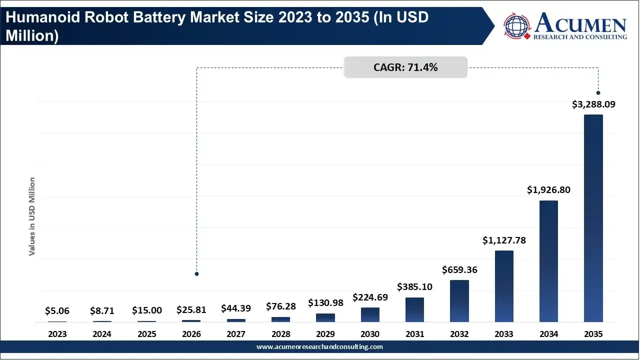 Humanoid Robot Battery Market Size 2023 to 2035 Humanoid Robot Battery Market Size 2023 to 2035