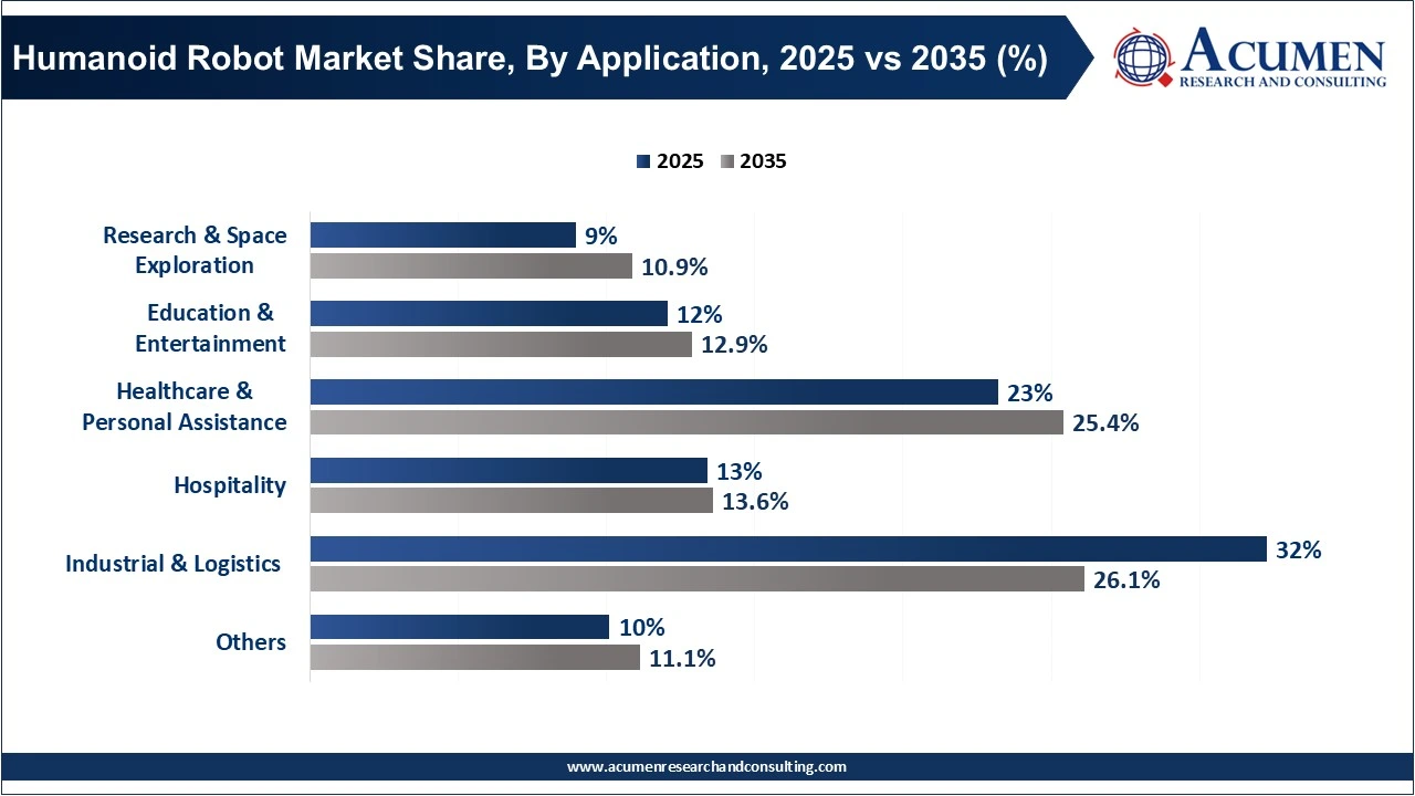 Humanoid Robot Market Share, By Application, 2025 vs 2035 (%)