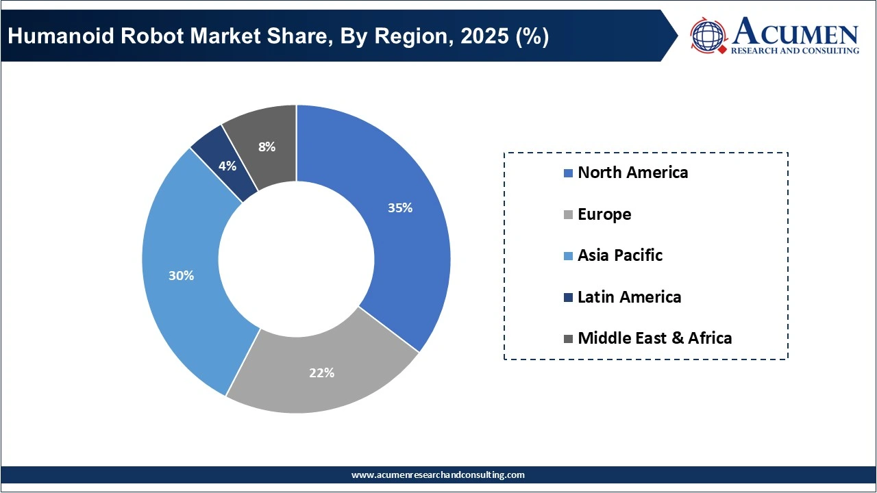 Humanoid Robot Market Share, By Region, 2025 (%)