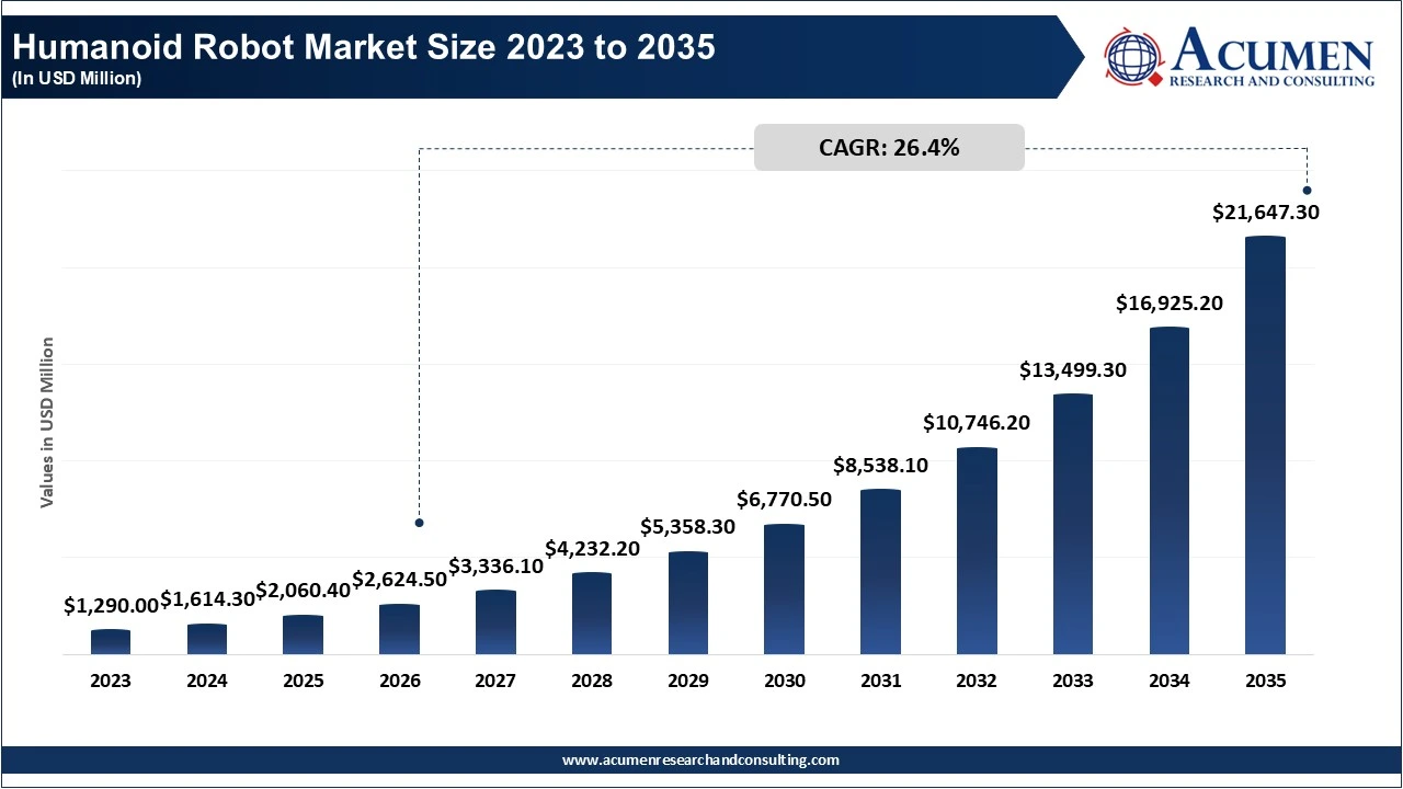 Humanoid Robot Market Size 2023 to 2035