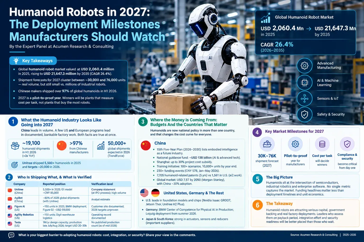 Humanoid Robots 2027