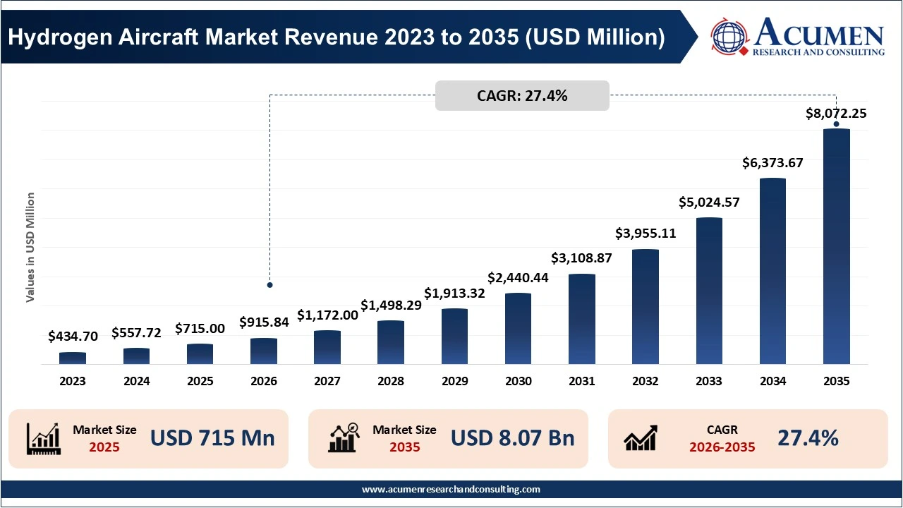 Hydrogen Aircraft Market Revenue 2023 to 2035 (USD Million)