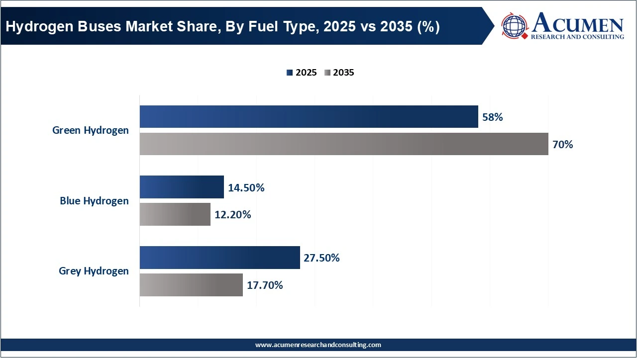 Hydrogen Buses Market Share, By Fuel Type, 2025 vs 2035 (%) Hydrogen Buses Market Share, By Fuel Type, 2025 vs 2035 (%)