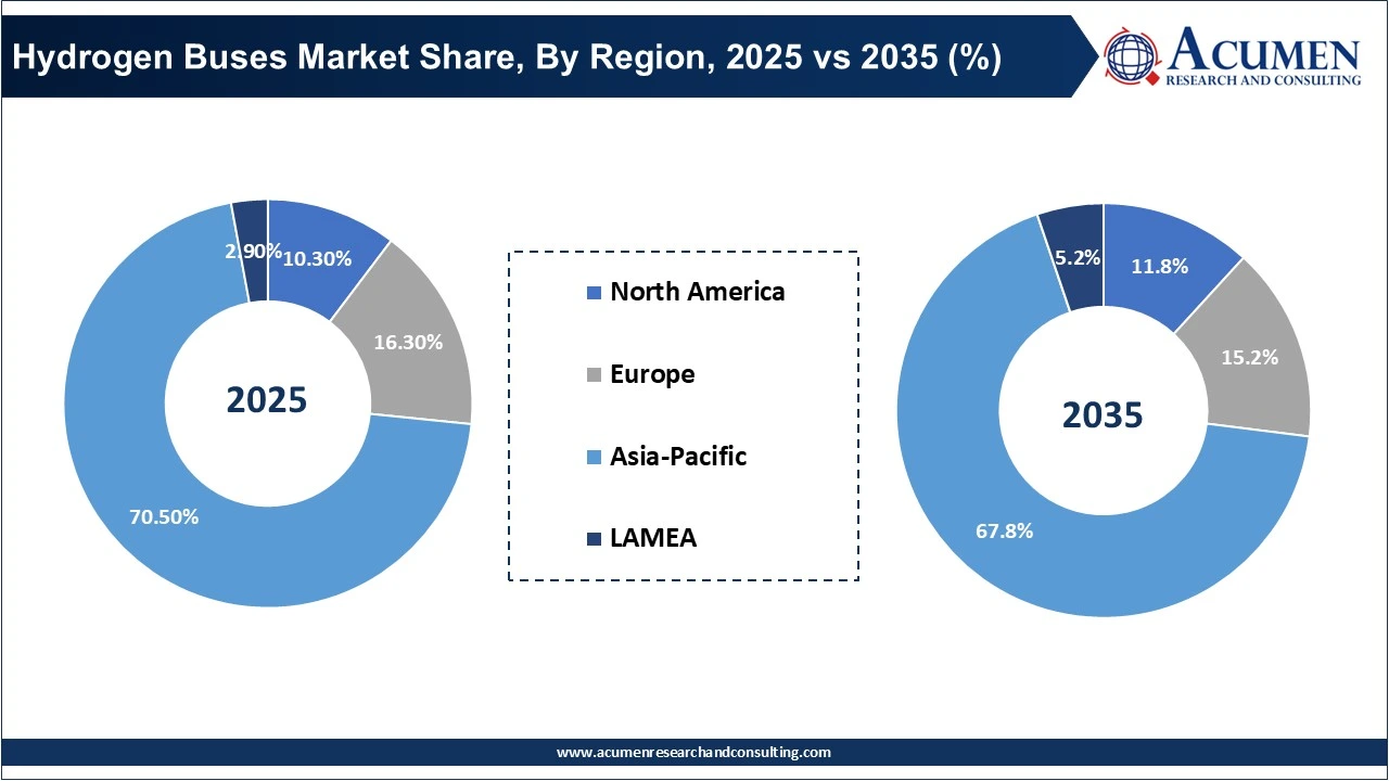 Hydrogen Buses Market Share, By Region, 2025 vs 2035 (%) Hydrogen Buses Market Share, By Region, 2025 vs 2035 (%)