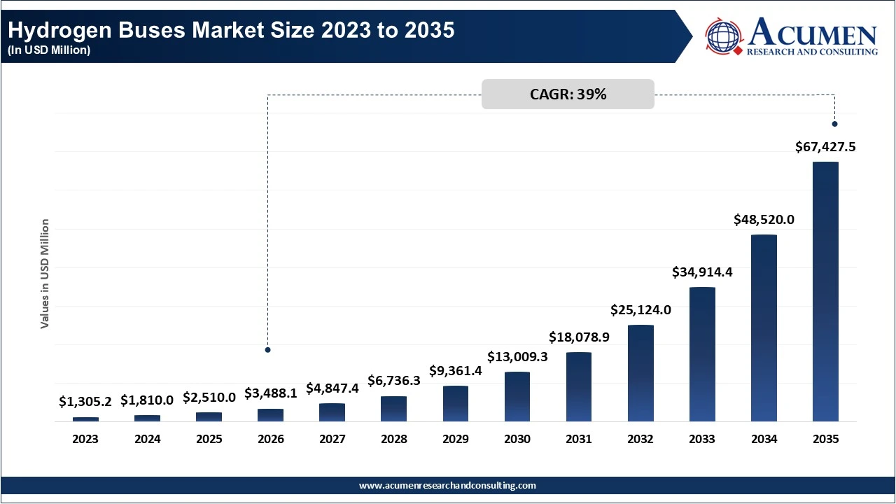 Hydrogen Buses Market Size 2023 to 2035 (USD Million) Hydrogen Buses Market Size 2023 to 2035 (USD Million)