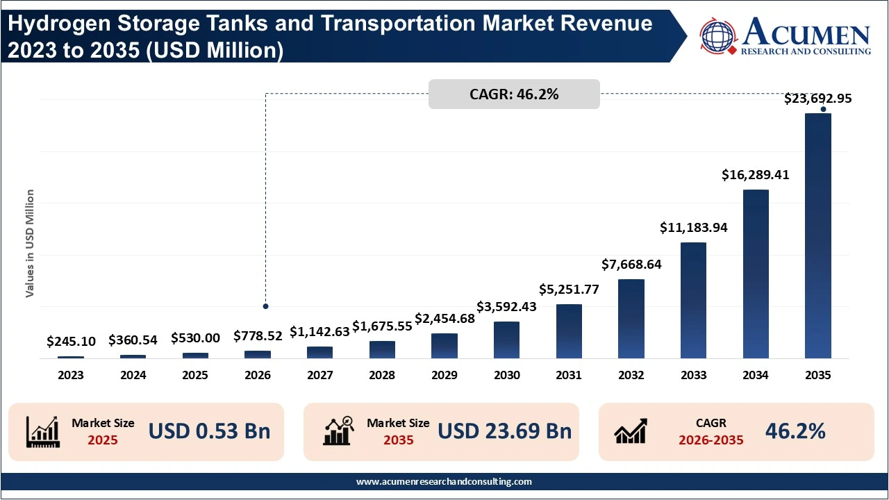 Hydrogen Storage Tanks and Transportation Market Revenue 2023 To 2035