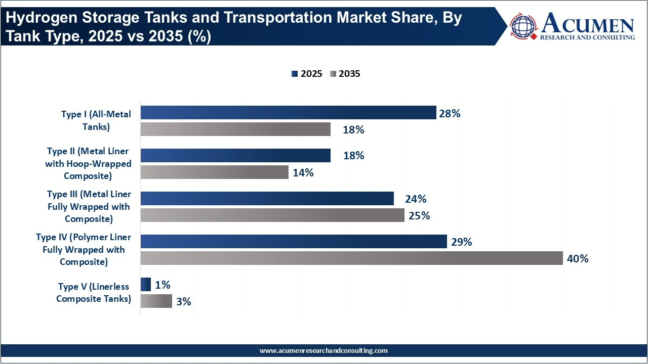 Hydrogen Storage Tanks and Transportation Market Share, By Tank Type, 2025 vs 2035 (%)
