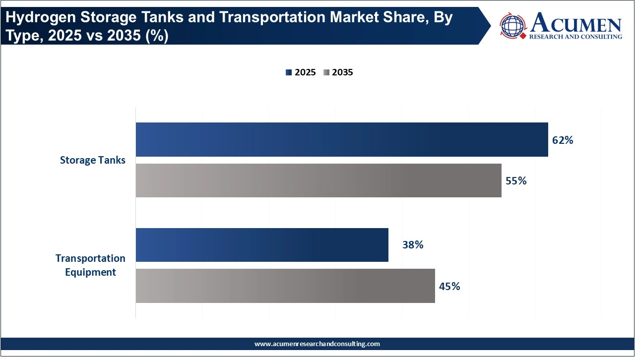 Hydrogen Storage Tanks and Transportation Market Share, By Type, 2025 vs 2035 (%)