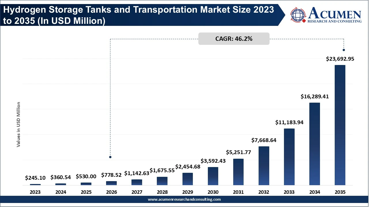 Hydrogen Storage Tanks and Transportation Market Size 2023 to 2035
