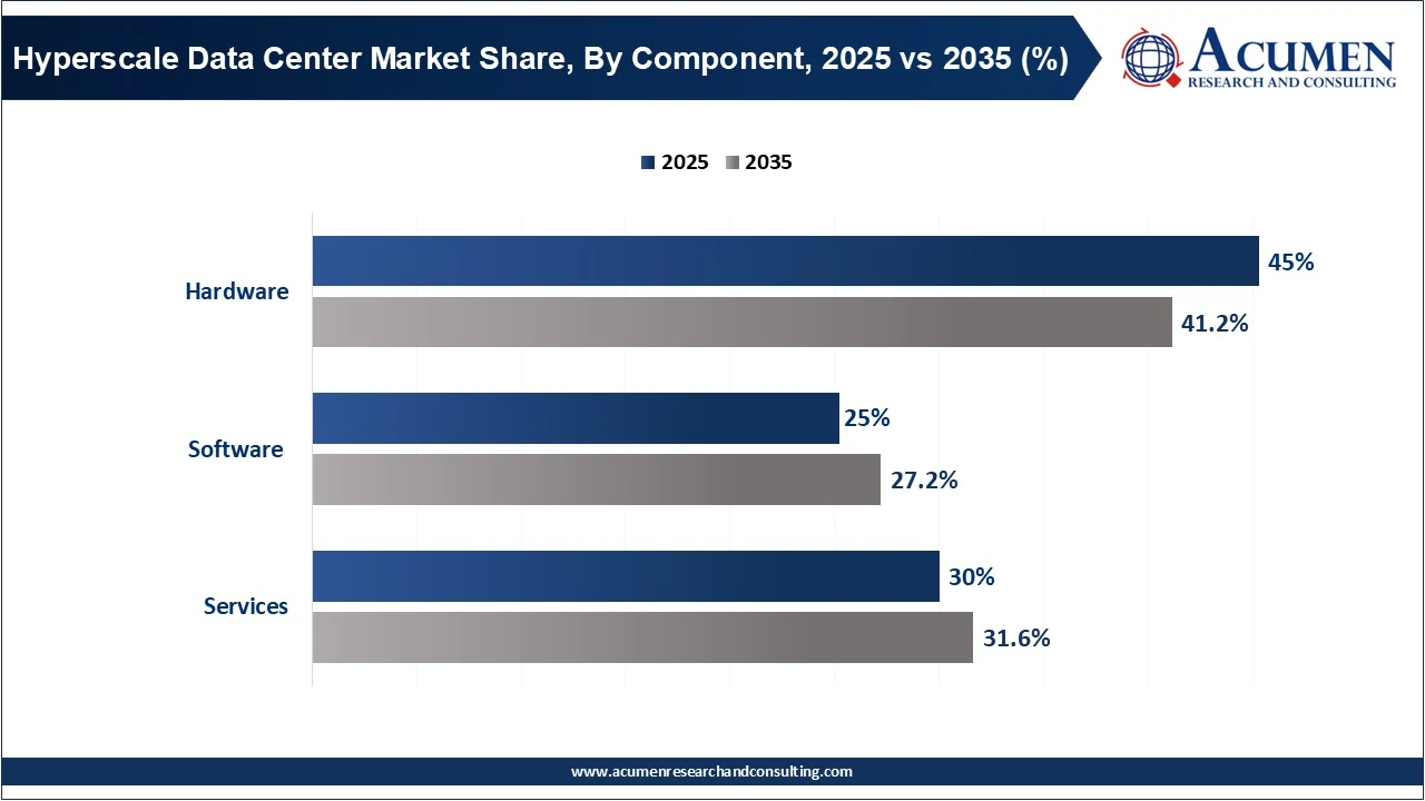 Hyperscale Data Center Market Share, By Component, 2025 vs 2035 (%) Hyperscale Data Center Market Share, By Component, 2025 vs 2035 (%)