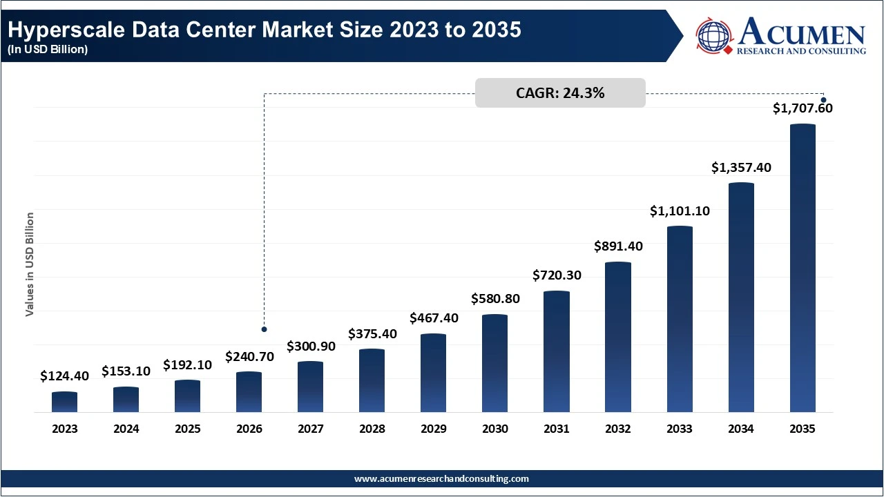 Hyperscale Data Center Market Size 2023 to 2035 Hyperscale Data Center Market Size 2023 to 2035
