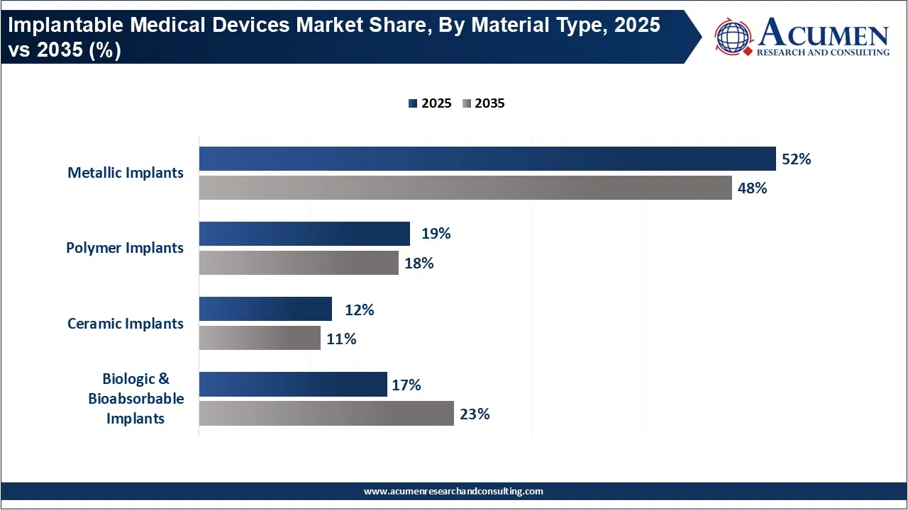 Implantable Medical Devices Market Share, By Material Type, 2025 vs 2035 (%) Implantable Medical Devices Market Share, By Material Type, 2025 vs 2035 (%)