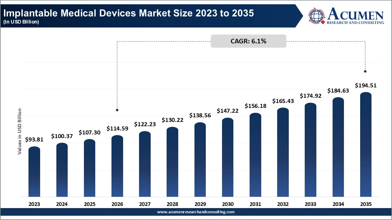 Implantable Medical Devices Market Size 2023 to 2035 Implantable Medical Devices Market Size 2023 to 2035