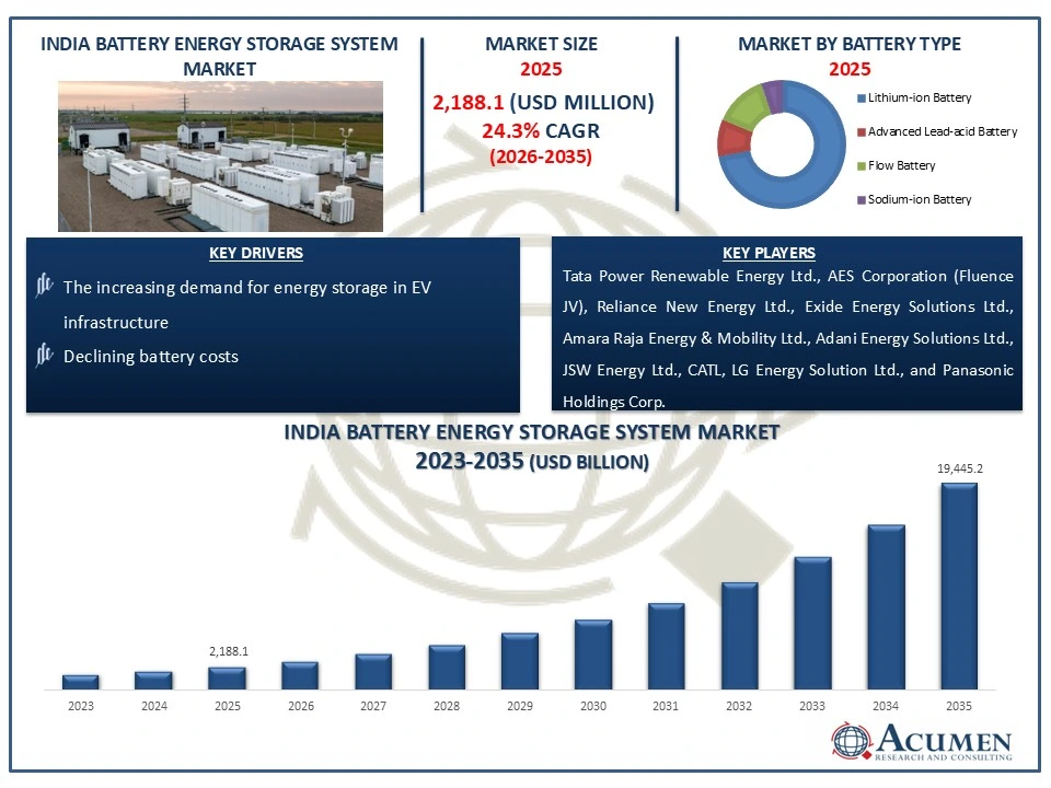 India Battery Energy Storage System (BESS) Market Analysis 2026 - 2035 India Battery Energy Storage System (BESS) Market Analysis 2026 - 2035