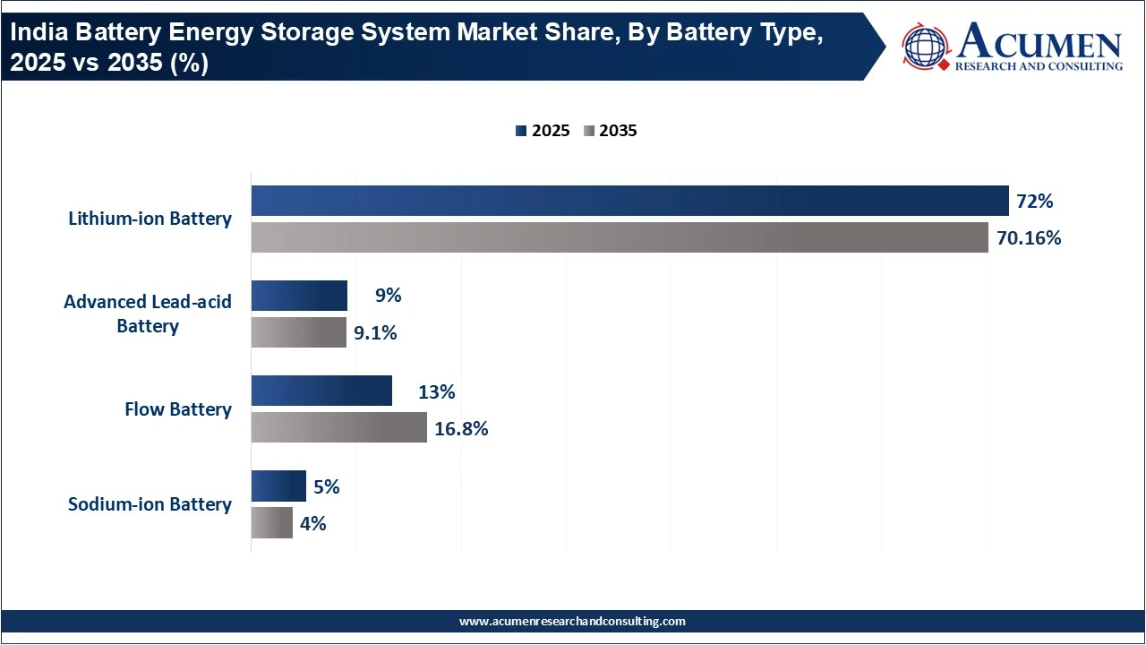 India Battery Energy Storage System Market Share, By Battery Type, 2025 vs 2035 (%)