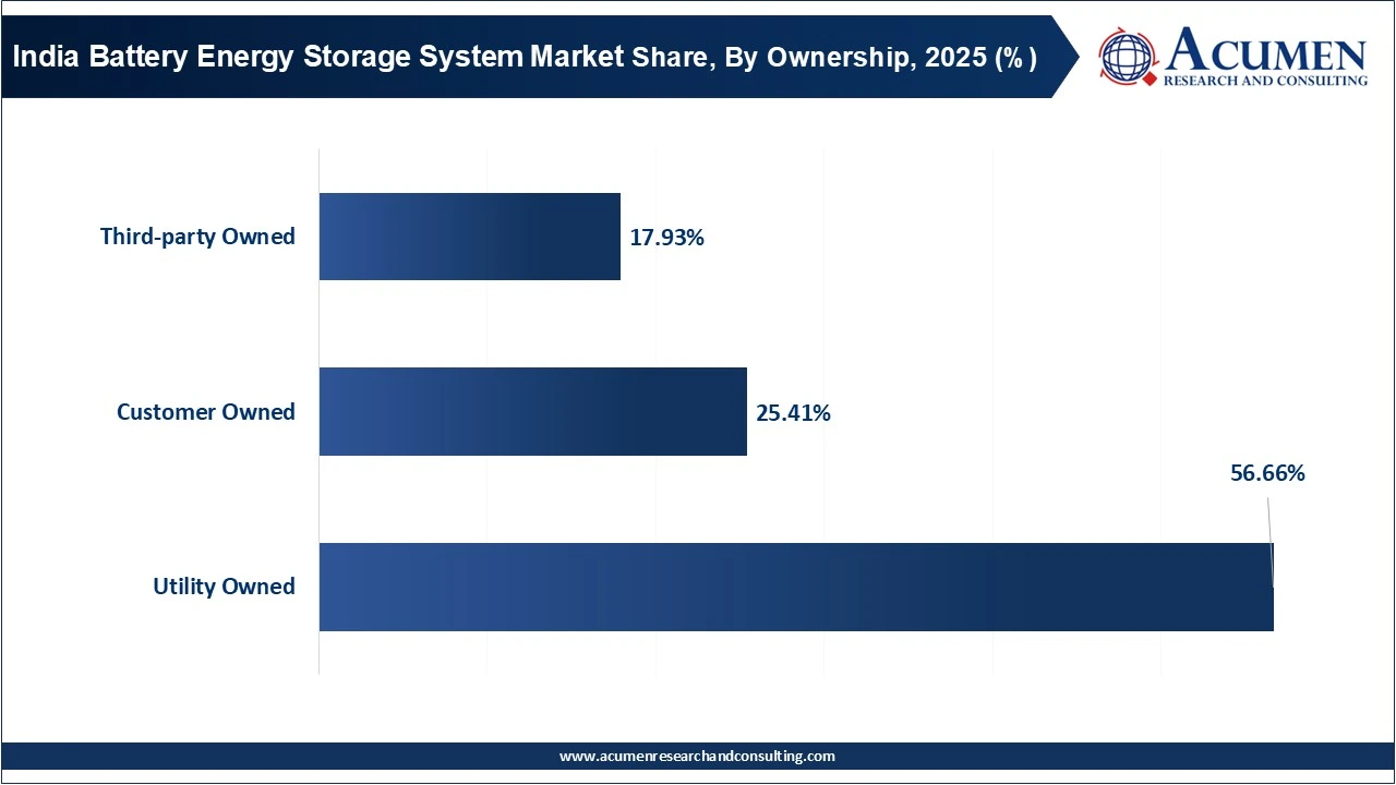 India Battery Energy Storage System Market Share, By Ownership, 2025 (%)