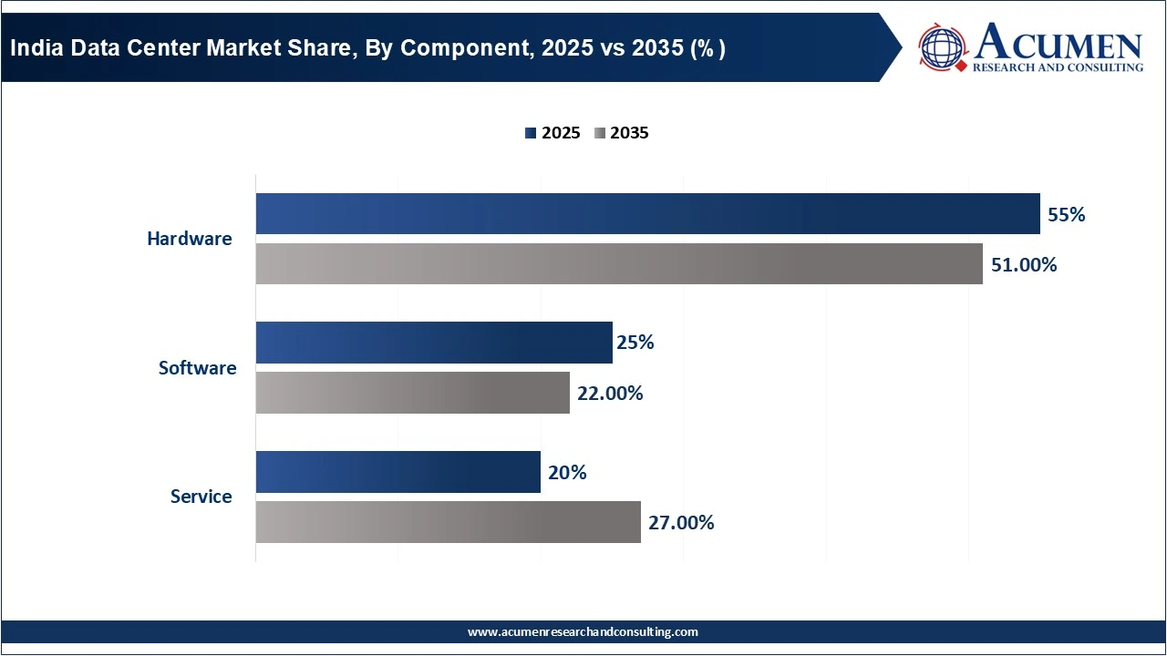 India Data Center Market Share, By Component, 2025 vs 2035 (%) India Data Center Market Share, By Component, 2025 vs 2035 (%)