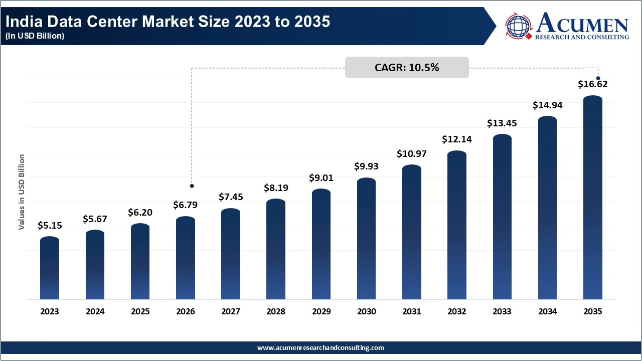 India Data Center Market Size 2023 to 2035 India Data Center Market Size 2023 to 2035