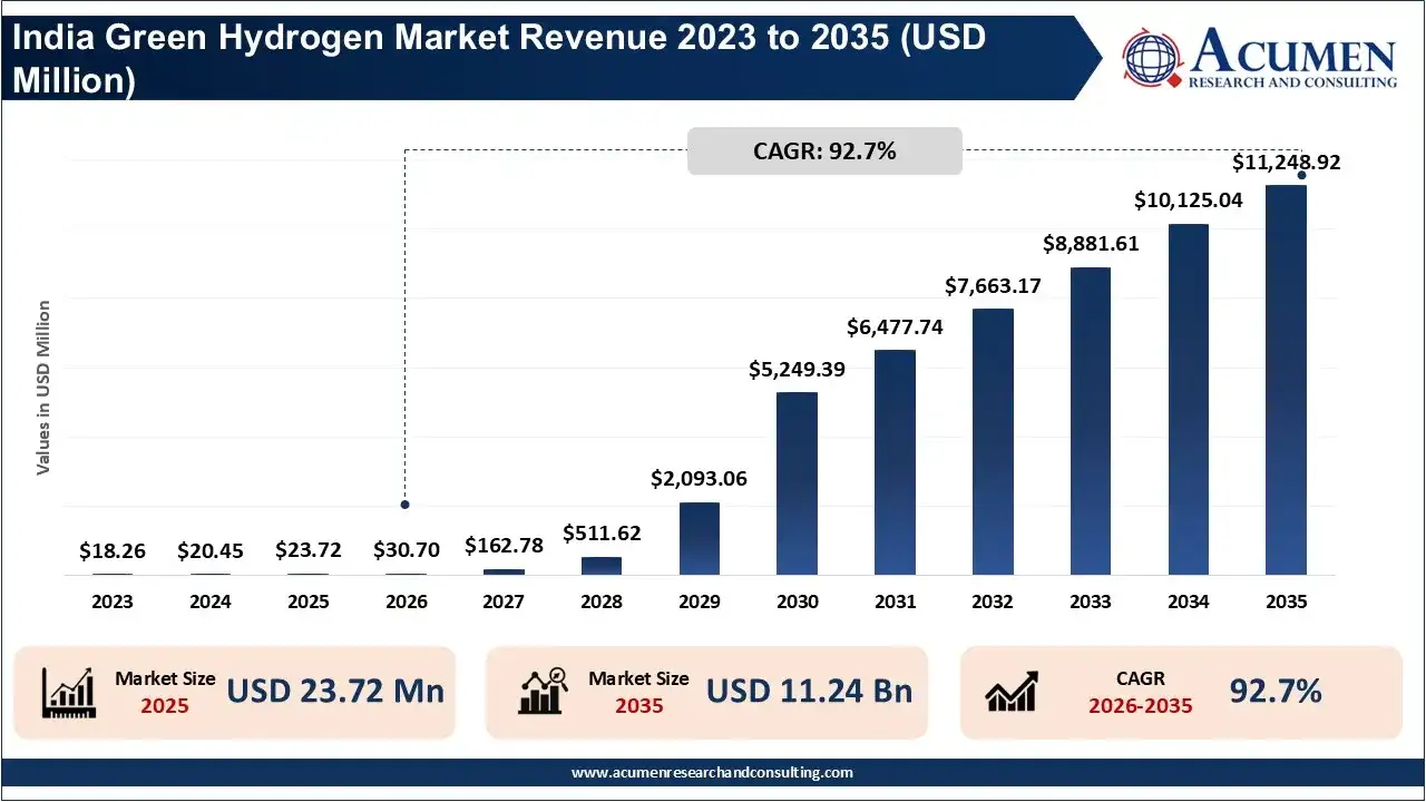 India Green Hydrogen Market Revenue 2023 To 2035 India Green Hydrogen Market Revenue 2023 To 2035