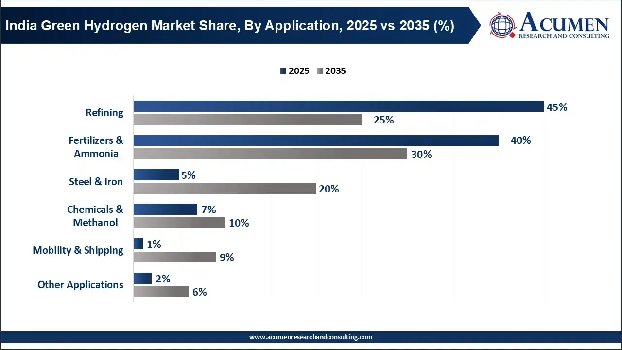 India Green Hydrogen Market Share, By Application, 2025 vs 2035 (%)