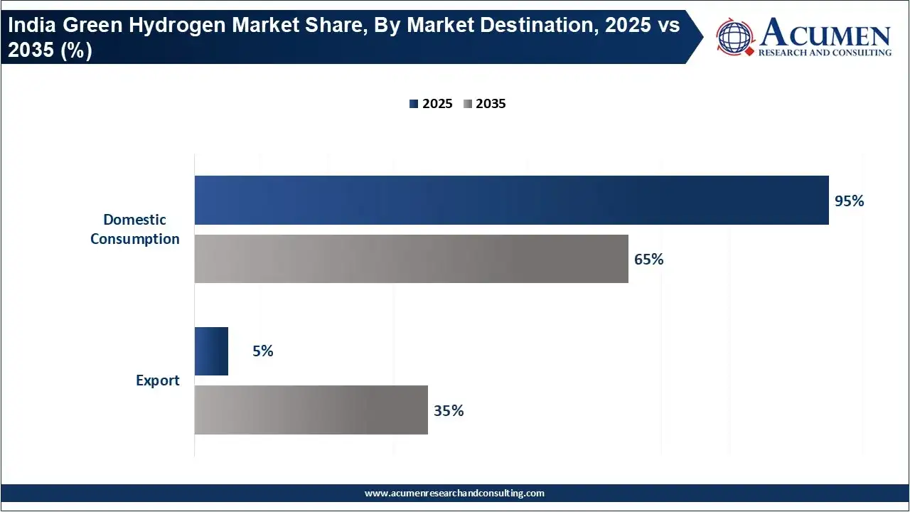 India Green Hydrogen Market Share, By Market Destination, 2025 vs 2035 (%)