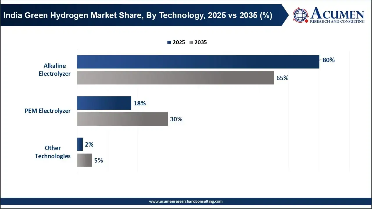 India Green Hydrogen Market Share, By Technology, 2025 vs 2035 (%)