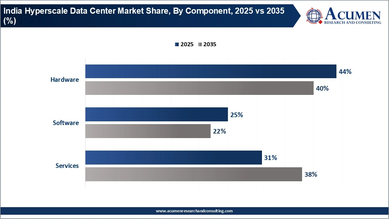 India Hyperscale Data Center Market Share, By Component, 2025 vs 2035 (%) India Hyperscale Data Center Market Share, By Component, 2025 vs 2035 (%)
