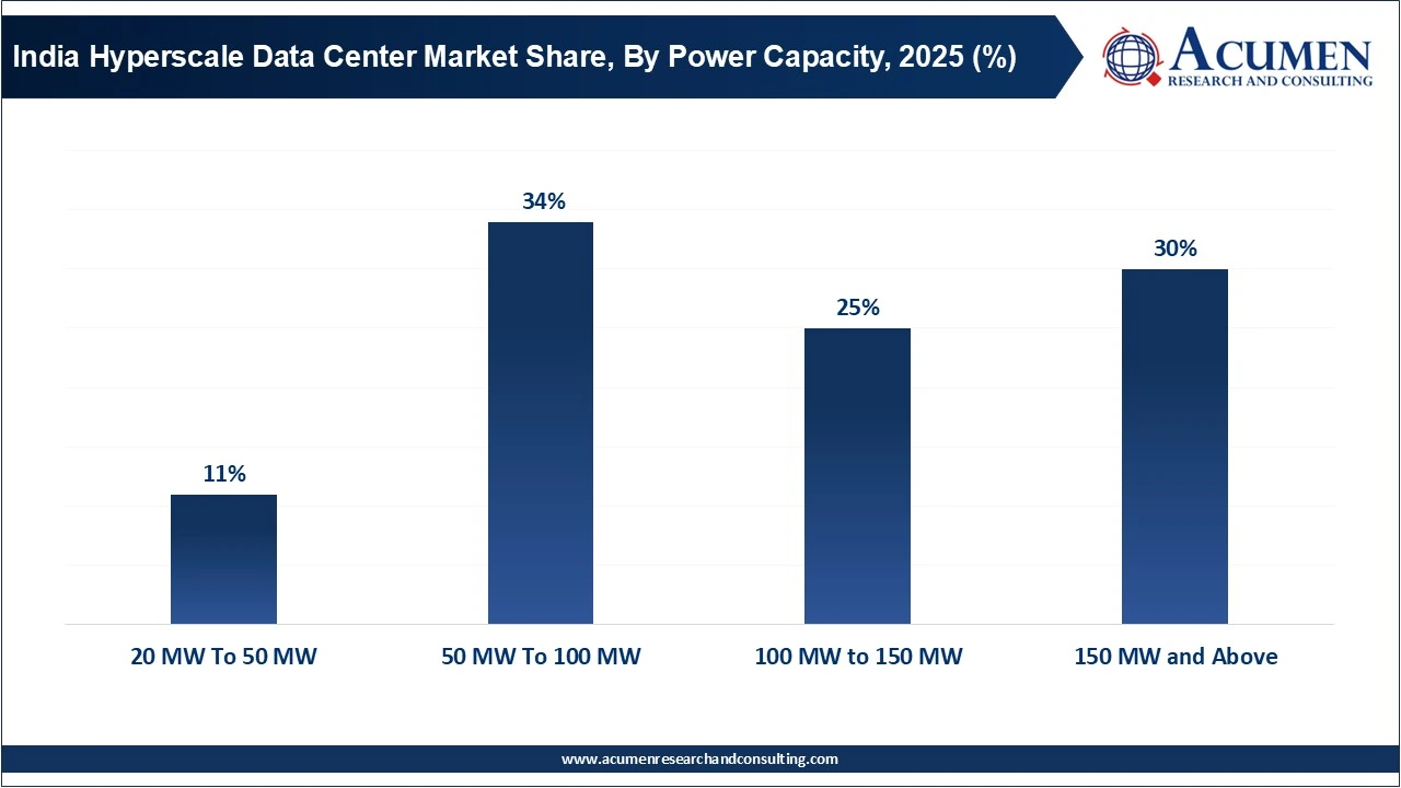India Hyperscale Data Center Market Share, By Power Capacity, 2025 (%) India Hyperscale Data Center Market Share, By Power Capacity, 2025 (%)