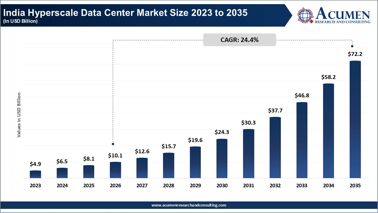 India Hyperscale Data Center Market Size 2023 to 2035 India Hyperscale Data Center Market Size 2023 to 2035