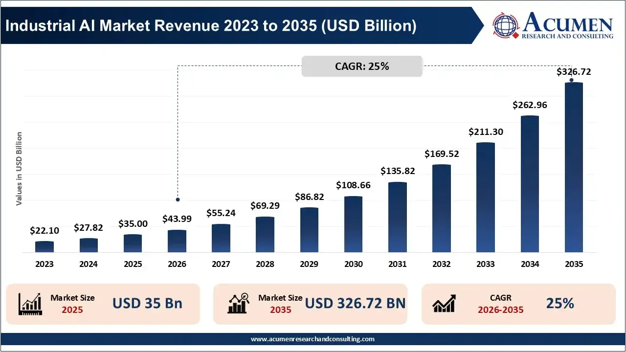 Industrial AI Market Revenue 2026 To 2035