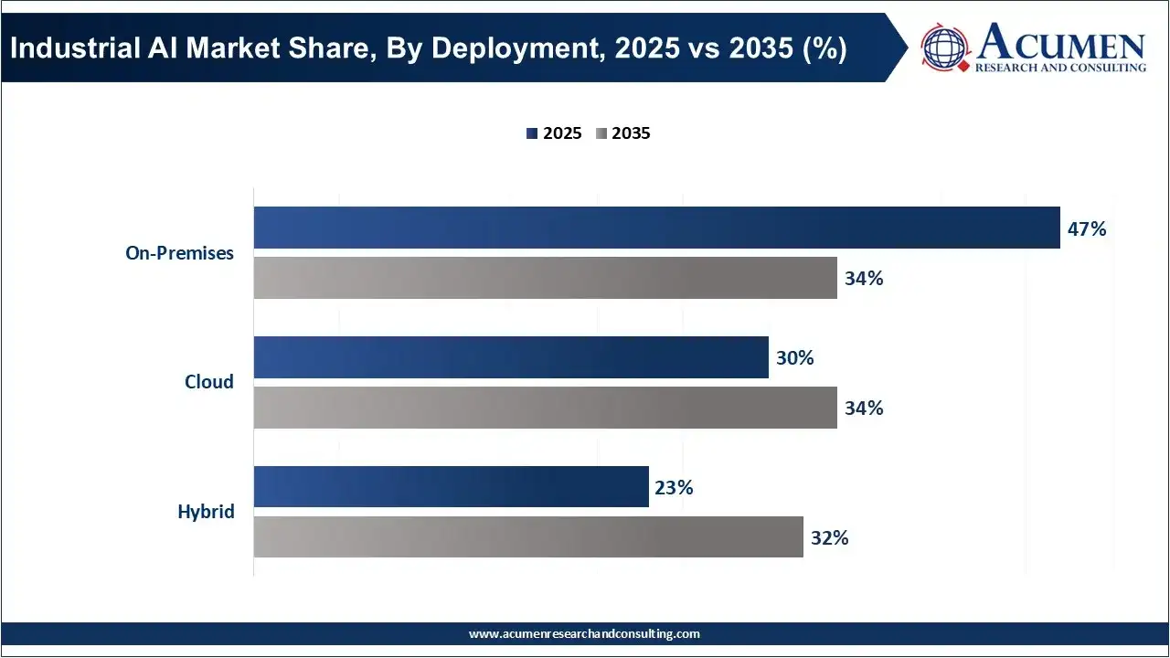 Industrial AI Market Share, By Deployment, 2025 vs 2035 (%) Industrial AI Market Share, By Deployment, 2025 vs 2035 (%)