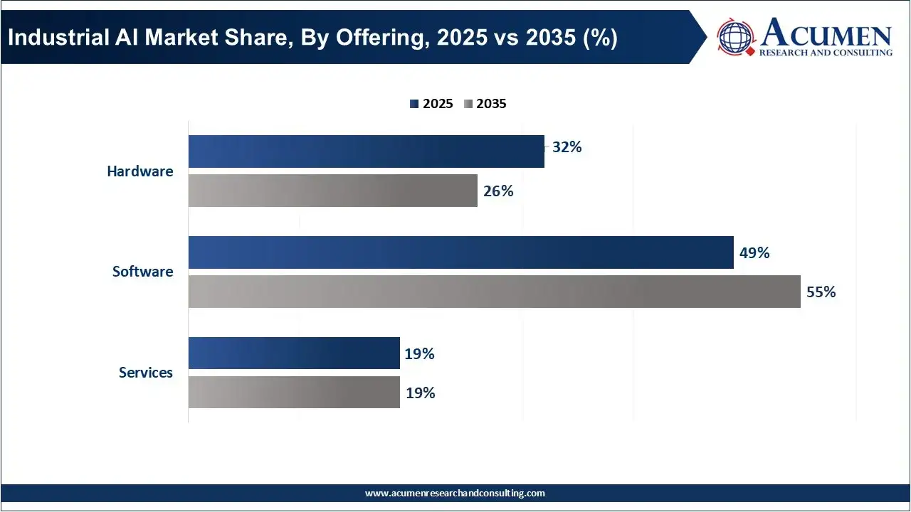Industrial AI Market Share, By Offering, 2025 vs 2035 (%) Industrial AI Market Share, By Offering, 2025 vs 2035 (%)