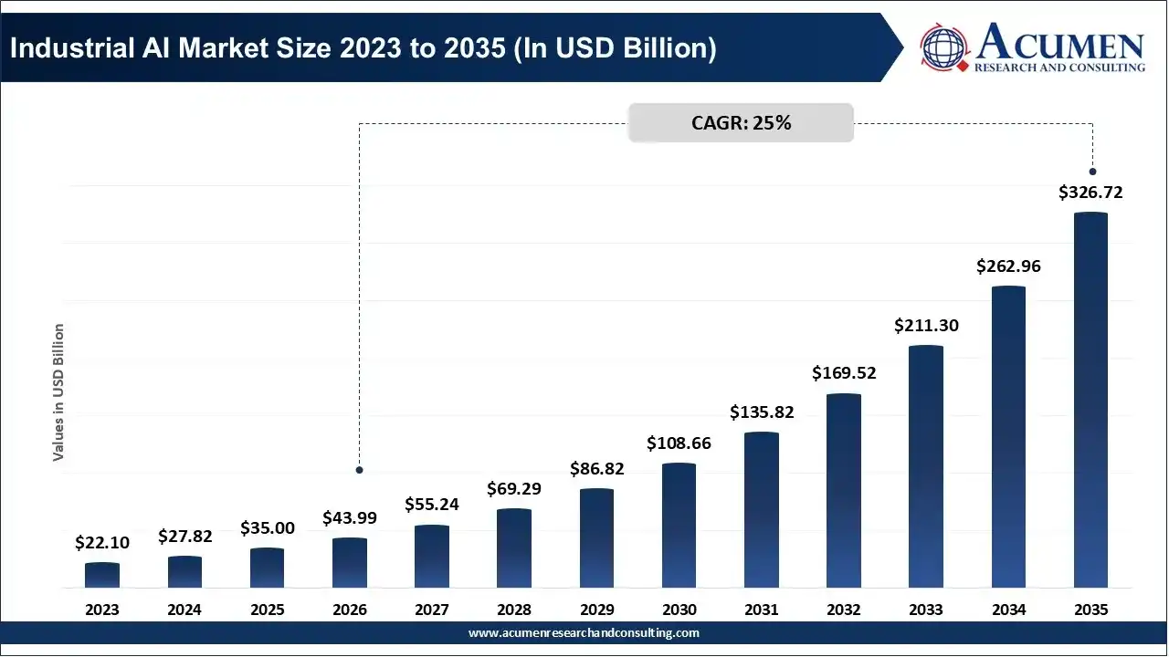 Industrial AI Market Size 2023 to 2035 Industrial AI Market Size 2023 to 2035