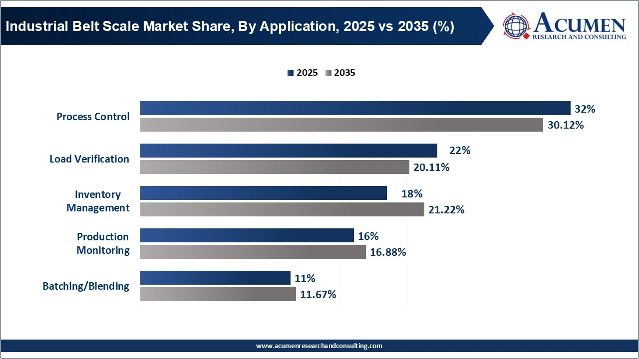 Industrial Belt Scale Market Share, By Application, 2025 vs 2035 (%) Industrial Belt Scale Market Share, By Application, 2025 vs 2035 (%)