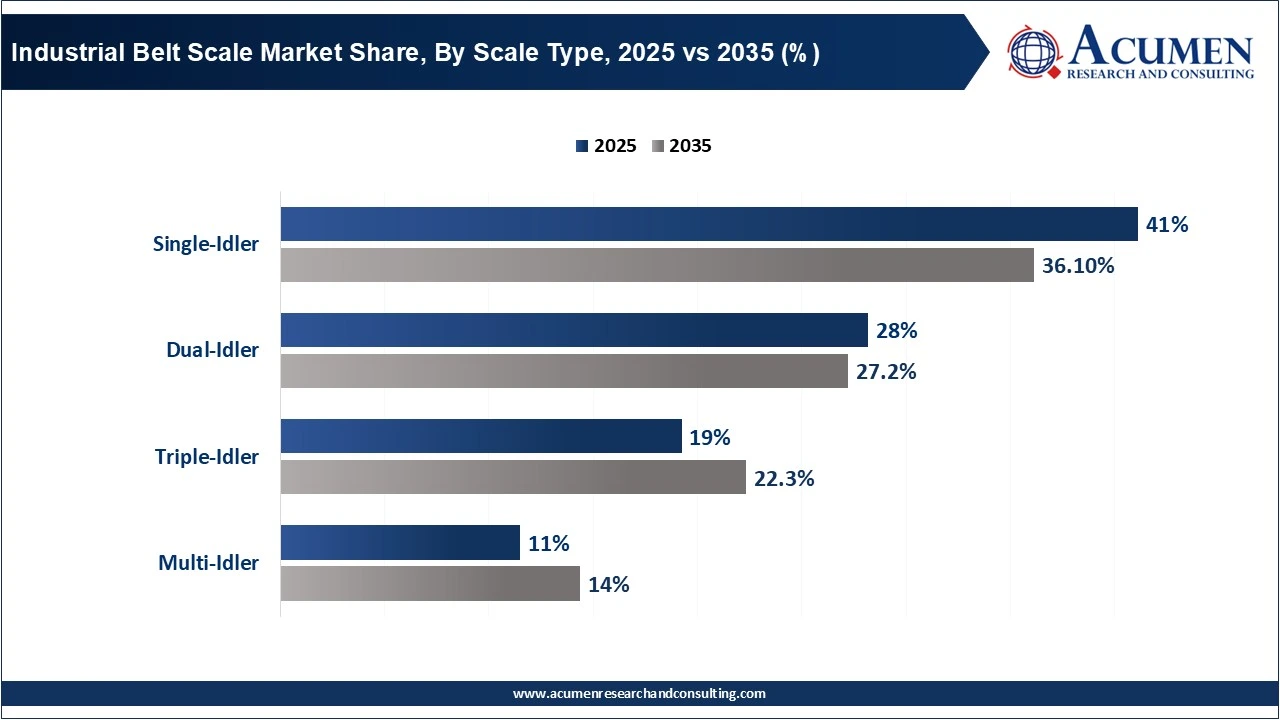 Industrial Belt Scale Market Share, By Scale Type, 2025 vs 2035 (%) Industrial Belt Scale Market Share, By Scale Type, 2025 vs 2035 (%)