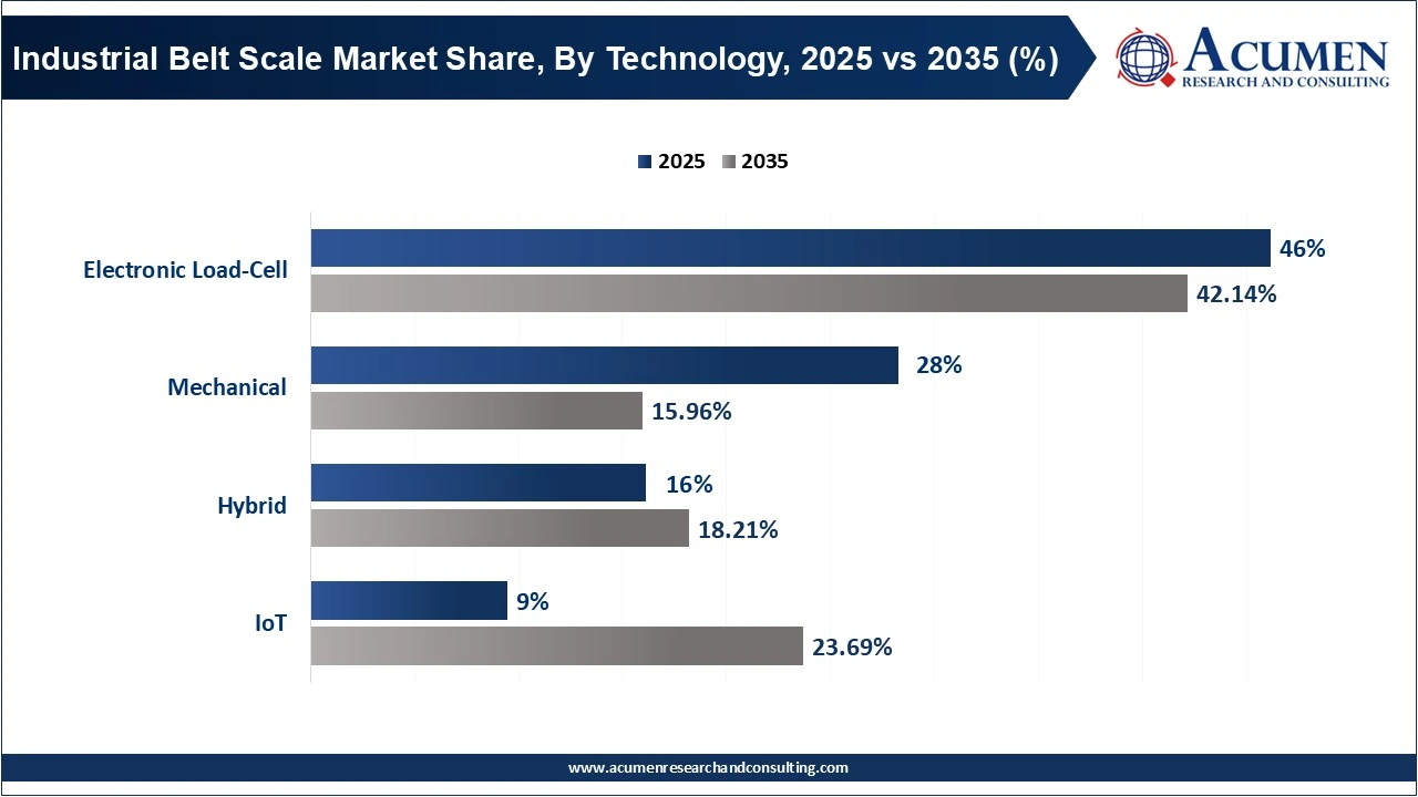 Industrial Belt Scale Market Share, By Technology, 2025 vs 2035 (%) Industrial Belt Scale Market Share, By Technology, 2025 vs 2035 (%)