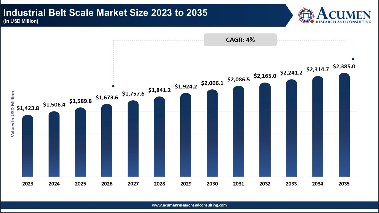Industrial Belt Scale Market Size 2023 to 2035 Industrial Belt Scale Market Size 2023 to 2035