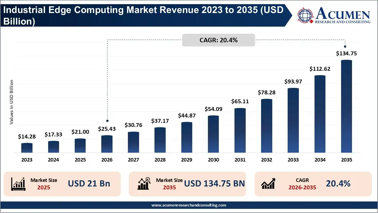 Industrial Edge Computing Market Revenue 2026 To 2035 Industrial Edge Computing Market Revenue 2026 To 2035