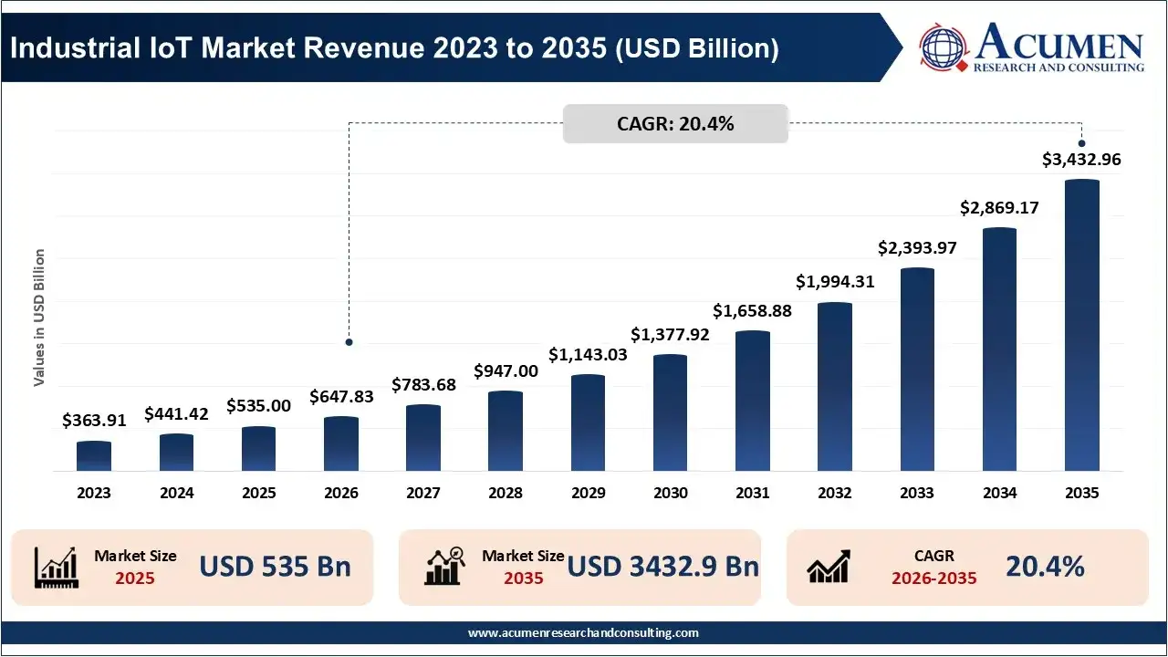 Industrial IoT Market Revenue 2023 To 2035 Industrial IoT Market Revenue 2023 To 2035