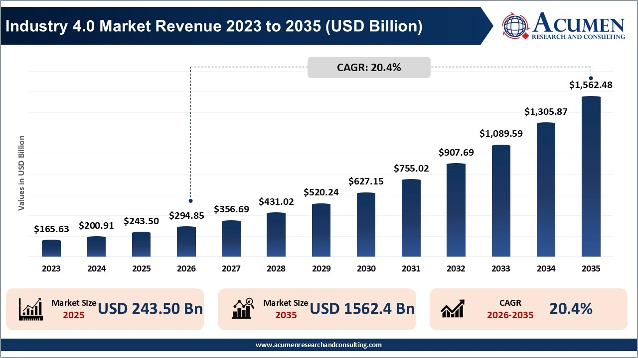 Industry 4.0 Market Revenue 2023 to 2035 (USD Billion) Industry 4.0 Market Revenue 2023 to 2035 (USD Billion)