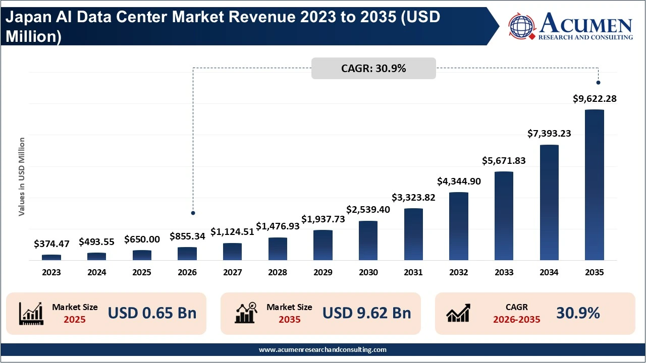 Japan AI Data Center Market Revenue 2023 to 2035 (USD Million) Japan AI Data Center Market Revenue 2023 to 2035 (USD Million)